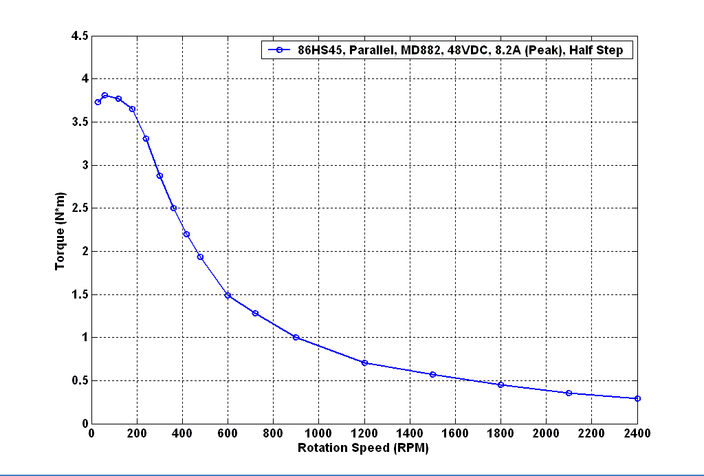 步進電機的矩頻特性曲線圖