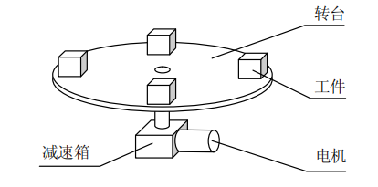 電機型號、減速箱減速比、減速箱型號