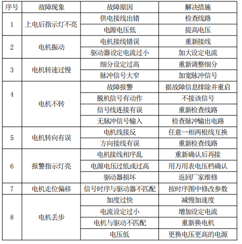 對于某一給定接法的電機來說，電機的工作電流越大，輸出轉矩越大，電機發熱 也較嚴重；驅動器的供電電壓越大，電機高速扭矩也越大；電機高速運行時的扭矩比 中低速運行時的扭矩要小。