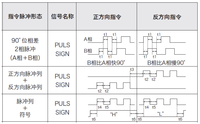 步進驅(qū)動器控制信號三種形式