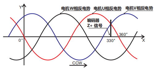 2、編碼器零點(diǎn)與電機(jī)相位關(guān)
